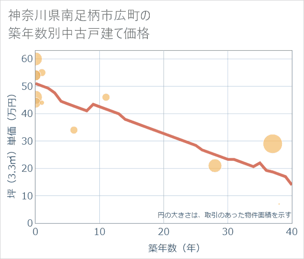 神奈川県南足柄市広町の築年数別の中古戸建て坪単価