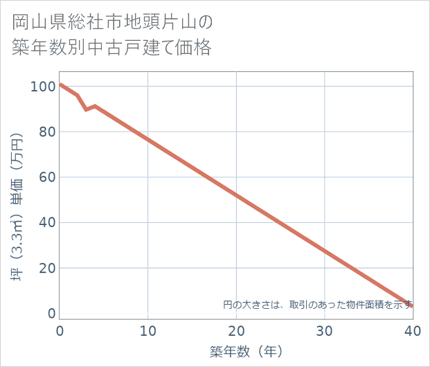 岡山県総社市地頭片山の築年数別の中古戸建て坪単価