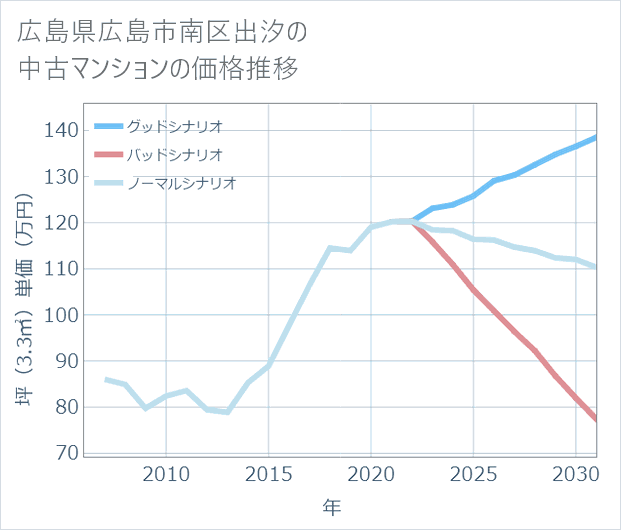 広島県広島市南区出汐の中古マンション価格推移