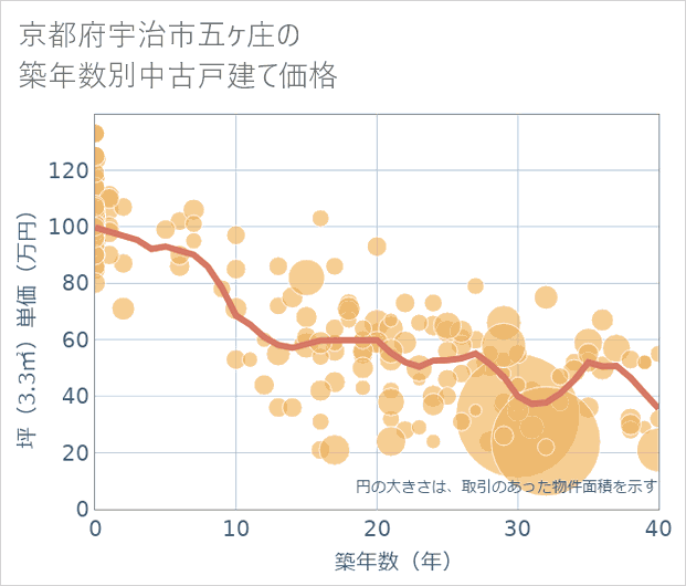 京都府宇治市五ケ庄の築年数別の中古戸建て坪単価