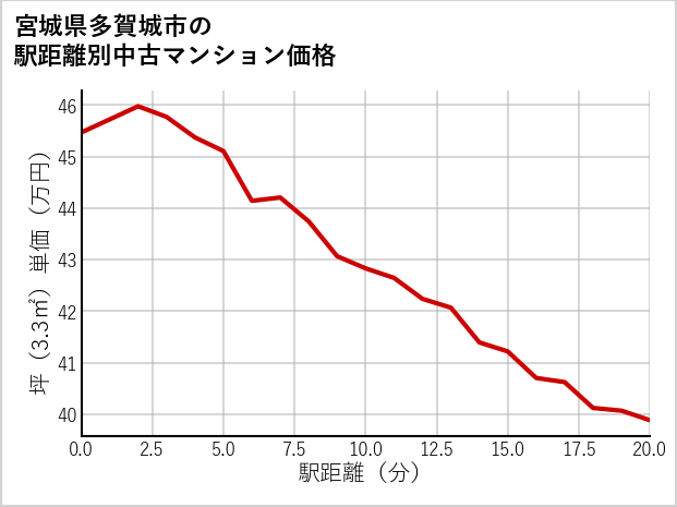 宮城県多賀城市の徒歩距離別の中古マンション坪単価