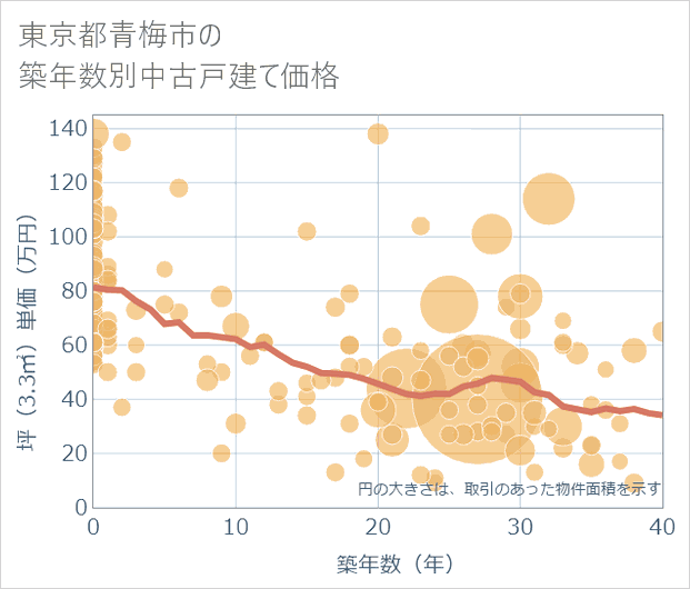 東京都青梅市の築年数別の中古戸建て坪単価