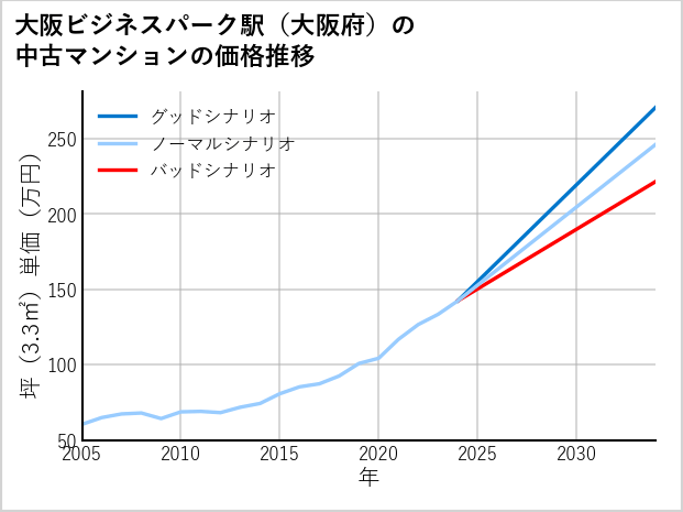 大阪ビジネスパーク駅（大阪府）の中古マンション価格推移