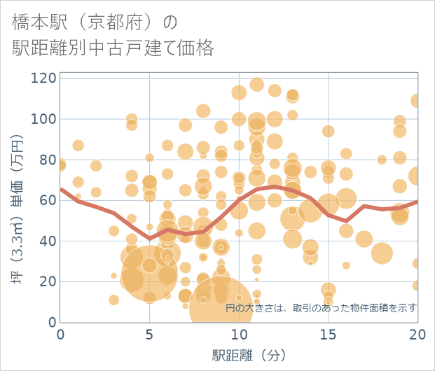 橋本駅(京都府)の徒歩距離別の中古戸建て坪単価