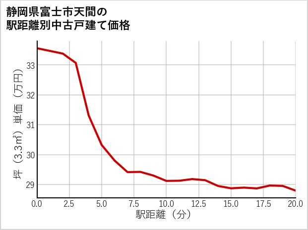 静岡県富士市天間の徒歩距離別の中古戸建て坪単価