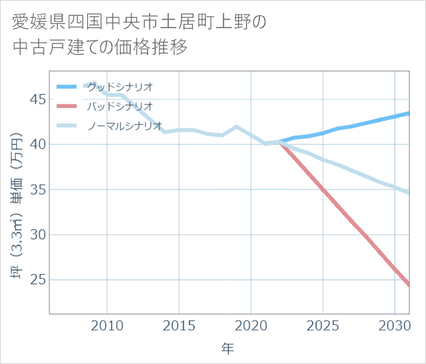 愛媛県四国中央市土居町上野の中古戸建て価格推移