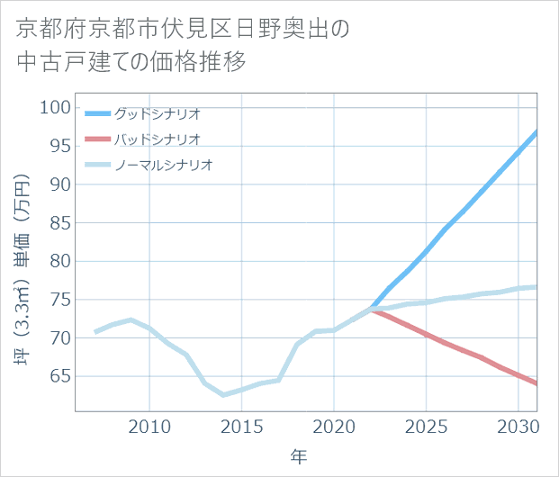 京都府京都市伏見区日野奥出の中古戸建て価格推移