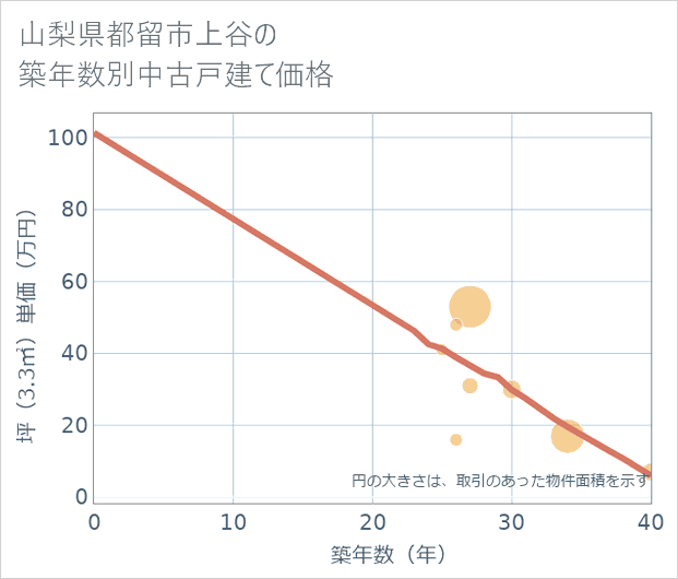 山梨県都留市上谷の築年数別の中古戸建て坪単価