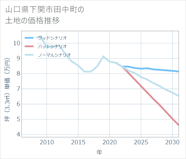 山口県下関市田中町の土地価格推移