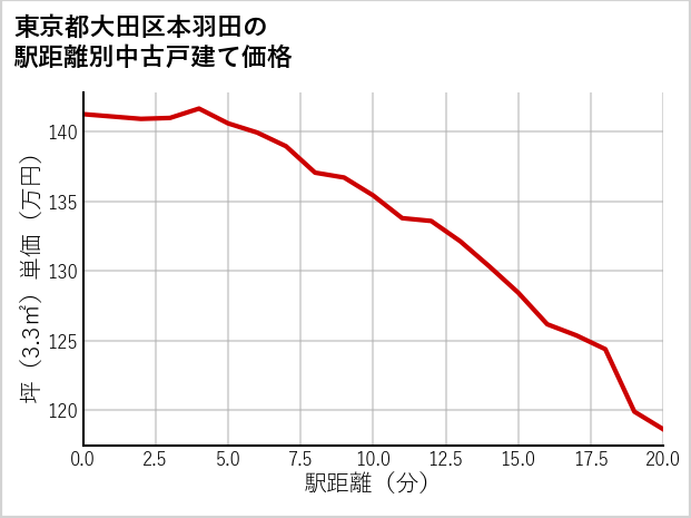 東京都大田区本羽田の徒歩距離別の中古戸建て坪単価