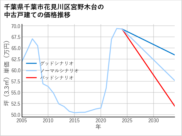 千葉県千葉市花見川区宮野木台の中古戸建て価格推移