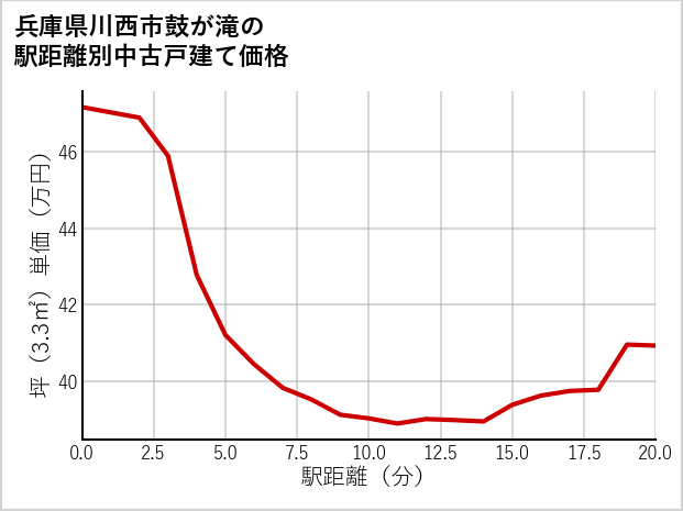 兵庫県川西市鼓が滝の徒歩距離別の中古戸建て坪単価