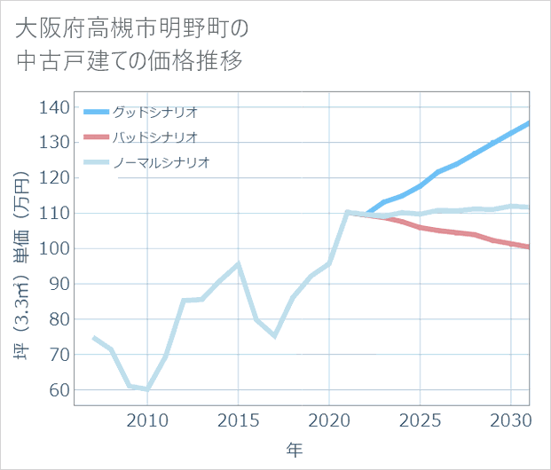 大阪府高槻市明野町の中古戸建て価格推移
