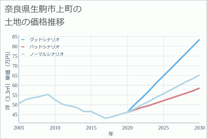 奈良県生駒市上町の土地価格推移