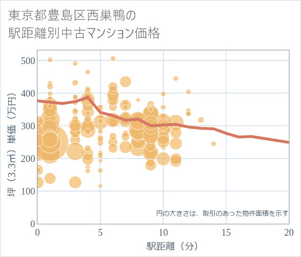 東京都豊島区西巣鴨の徒歩距離別の中古マンション坪単価