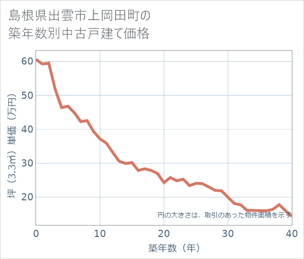 島根県出雲市上岡田町の築年数別の中古戸建て坪単価
