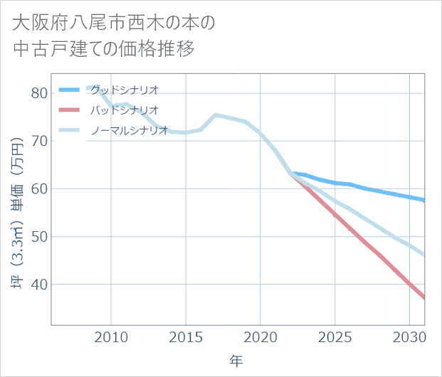大阪府八尾市西木の本の中古戸建て価格推移
