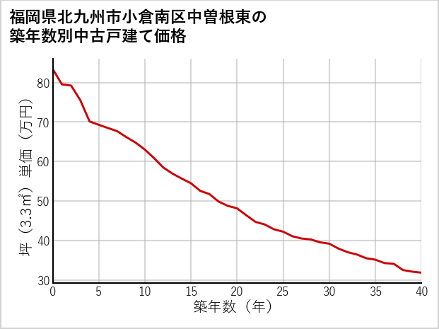 福岡県北九州市小倉南区中曽根東の築年数別の中古戸建て坪単価