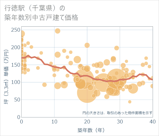 行徳駅(千葉県)の築年数別の中古戸建て坪単価