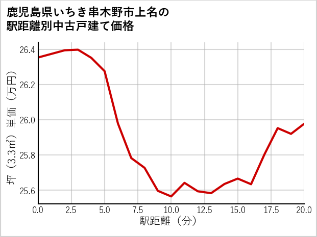 鹿児島県いちき串木野市上名の徒歩距離別の中古戸建て坪単価