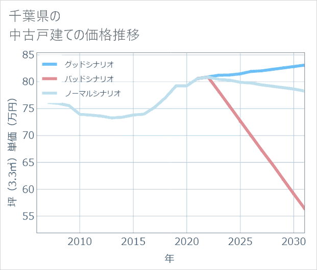 千葉県の中古戸建て価格推移