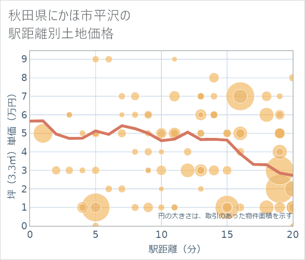 秋田県にかほ市平沢の徒歩距離別の土地坪単価