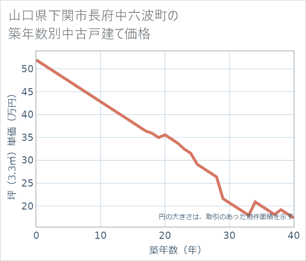山口県下関市長府中六波町の築年数別の中古戸建て坪単価