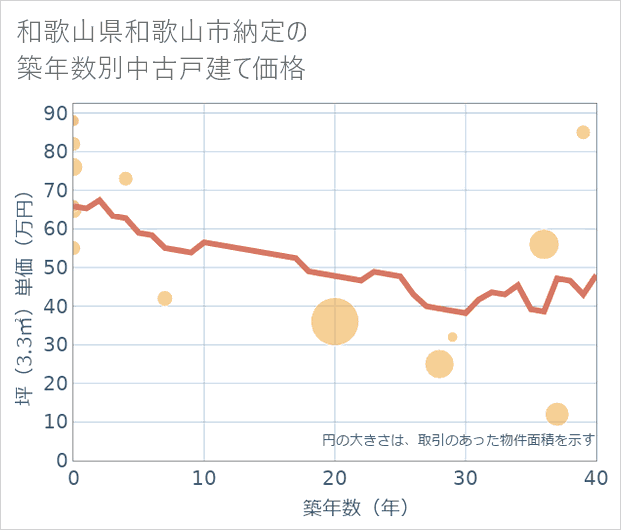 和歌山県和歌山市納定の築年数別の中古戸建て坪単価