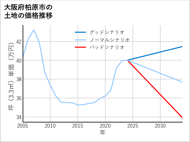 大阪府柏原市の土地価格推移