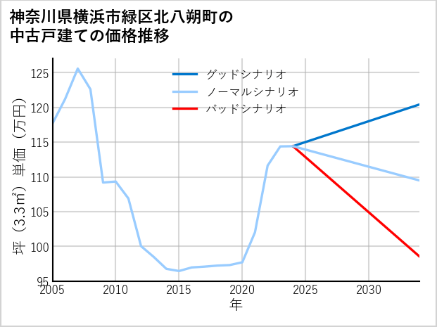 神奈川県横浜市緑区北八朔町の中古戸建て価格推移
