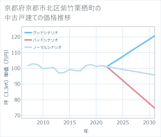 京都府京都市北区紫竹栗栖町の中古戸建て価格推移