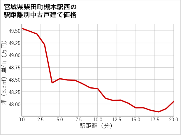 宮城県柴田町槻木駅西の徒歩距離別の中古戸建て坪単価