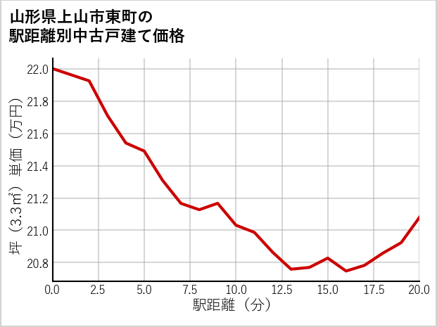 山形県上山市東町の徒歩距離別の中古戸建て坪単価