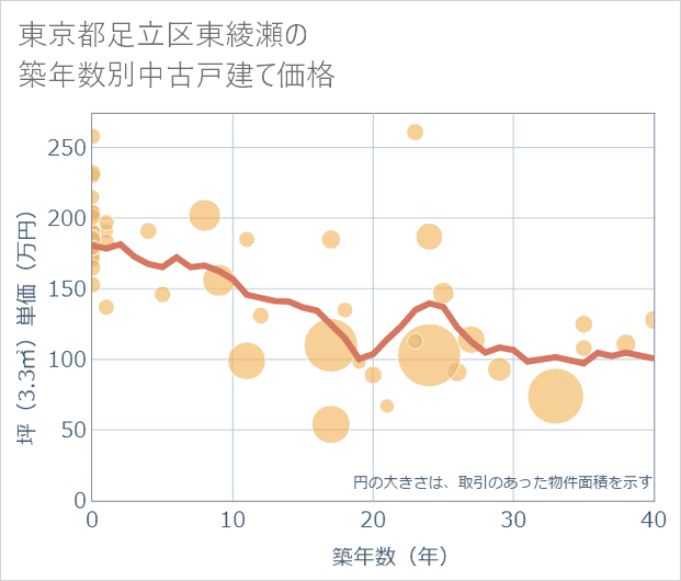 東京都足立区東綾瀬の築年数別の中古戸建て坪単価