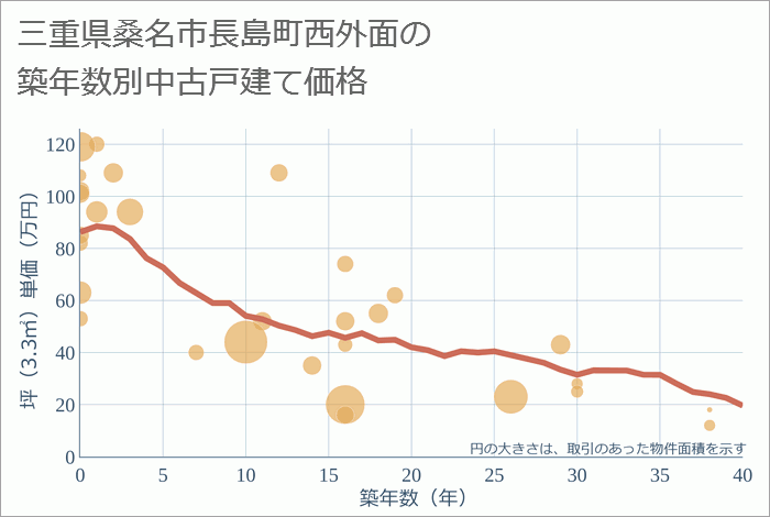 三重県桑名市長島町西外面の築年数別の中古戸建て坪単価