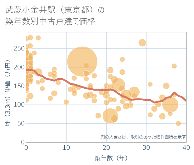 武蔵小金井駅(東京都)の築年数別の中古戸建て坪単価