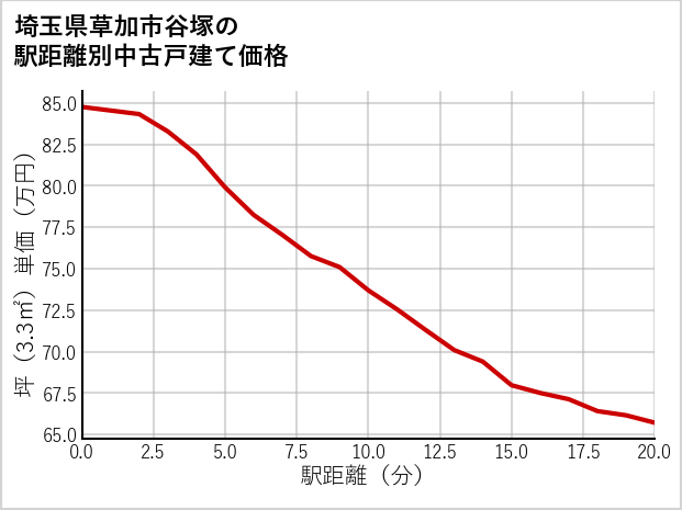埼玉県草加市谷塚の徒歩距離別の中古戸建て坪単価