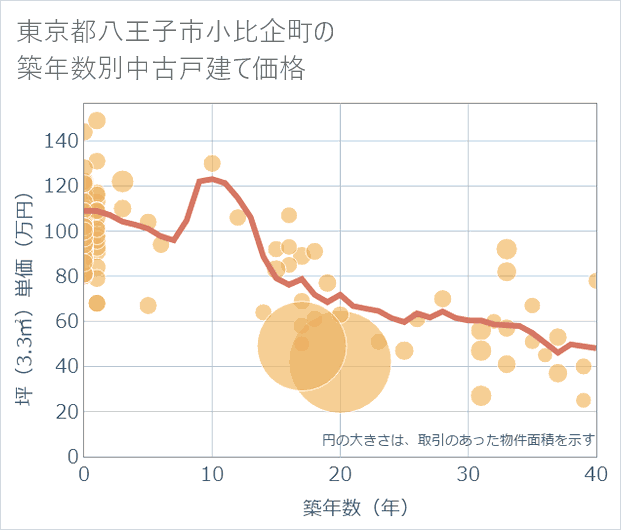 東京都八王子市小比企町の築年数別の中古戸建て坪単価