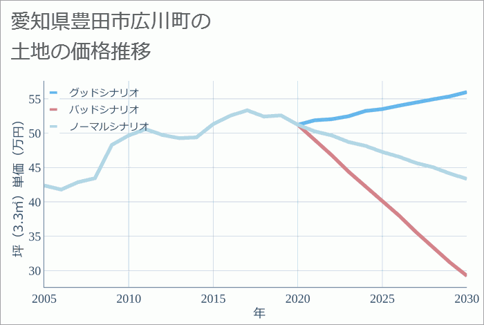 愛知県豊田市広川町の土地価格推移