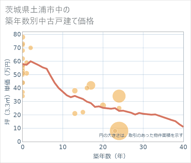 茨城県土浦市中の築年数別の中古戸建て坪単価