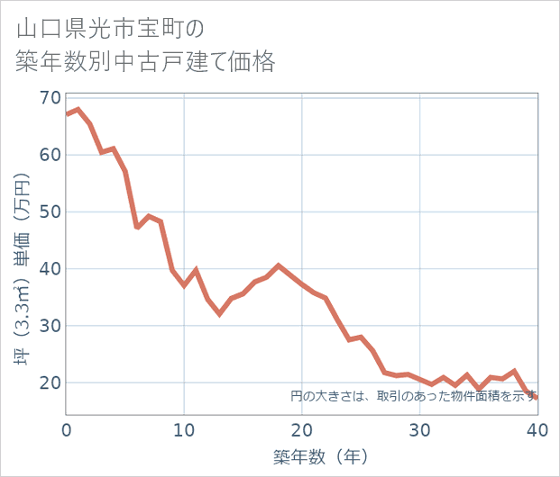 山口県光市宝町の築年数別の中古戸建て坪単価