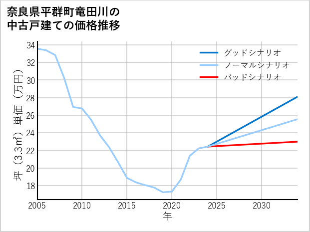 奈良県平群町竜田川の中古戸建て価格推移