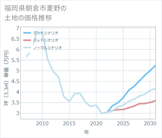 福岡県朝倉市菱野の土地価格推移