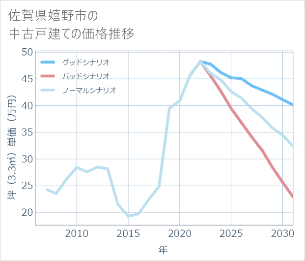 佐賀県嬉野市の中古戸建て価格推移