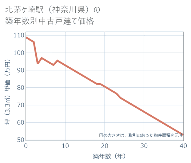 北茅ケ崎駅(神奈川県)の築年数別の中古戸建て坪単価