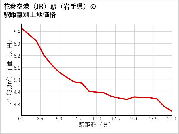 花巻空港駅（岩手県）の徒歩距離別の土地坪単価