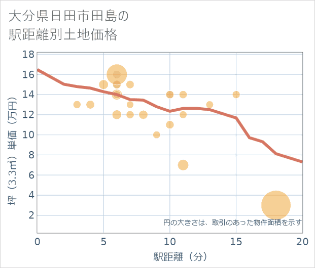 大分県日田市田島の徒歩距離別の土地坪単価
