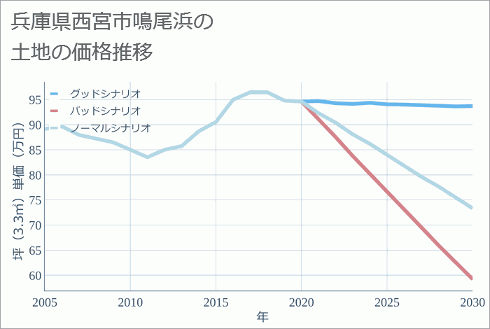 兵庫県西宮市鳴尾浜の土地価格推移