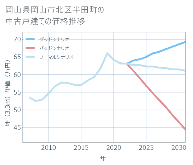 岡山県岡山市北区半田町の中古戸建て価格推移