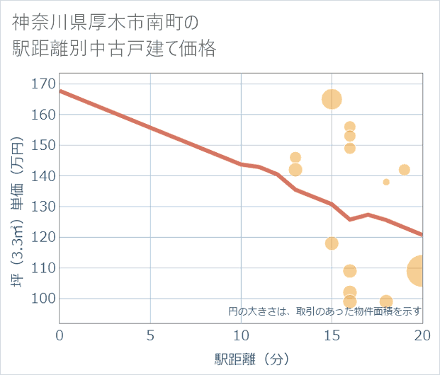 神奈川県厚木市南町の徒歩距離別の中古戸建て坪単価